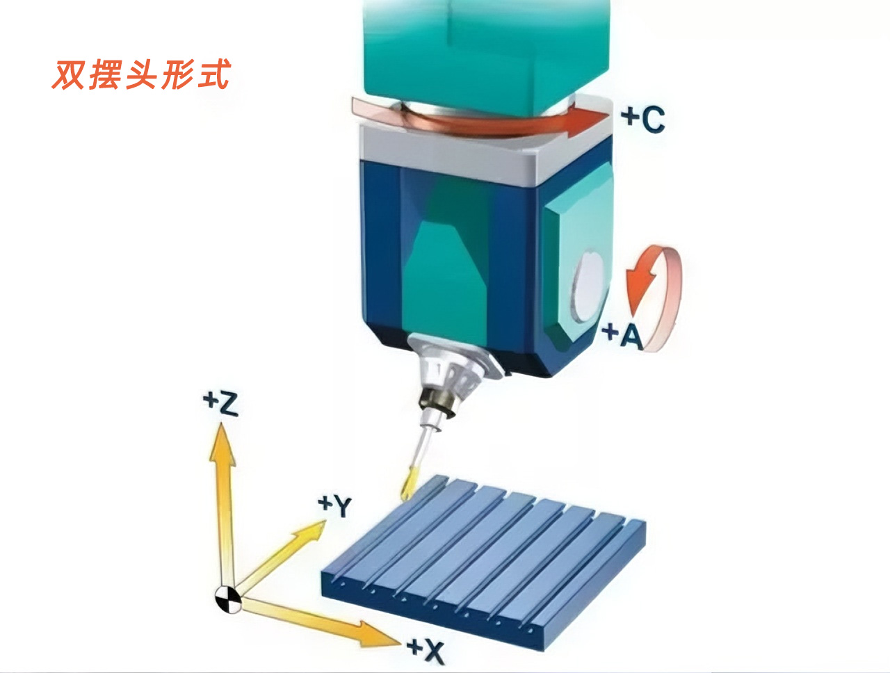 雙擺頭形式 雙擺頭形式